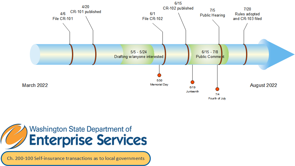 Timeline of rulemaking activity