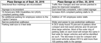 Plaza Garage enhancement project update