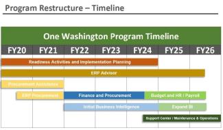 Time line graphic