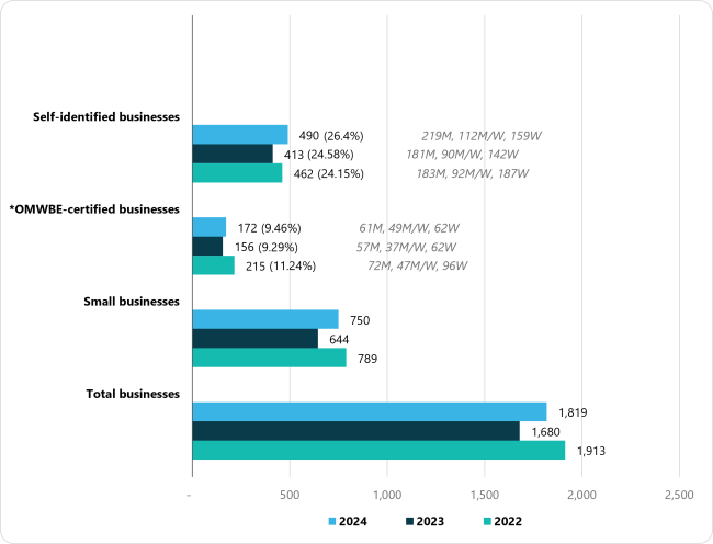 For fiscal year 2022, of the 215 OMWBE certified businesses, 72 were minority-owned, 47 were minority women-owned, and 96 were women-owned. For fiscal year 2022, of the 462 self-identified businesses, 183 were minority-owned, 92 were minority women-owned, and 187 were women-owned. Total number of businesses in fiscal year 2022 was 1,819. For fiscal year 2023, of the 156 OMWBE certified businesses, 57 were minority-owned, 37 were minority women-owned, and 62 were women-owned. For fiscal year 2023, of the 413 self-identified businesses,  181 were minority-owned, 90 were minority women-owned, and 142 were women-owned. Total number of businesses in fiscal year 2023 was 1,680. For fiscal year 2024, of the 172 OMWBE certified businesses, 61 were minority-owned, 49 were minority women-owned, and 62 were women-owned. For fiscal year 2024, of the 490 self-identified businesses, 219 were minority-owned, 112 were minority women-owned, and 159 were women-owned. Total number of businesses in fiscal year 2024 was 1,913.